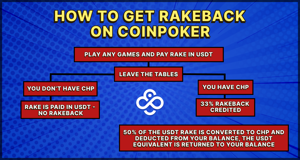Rakeback do Coinpoker